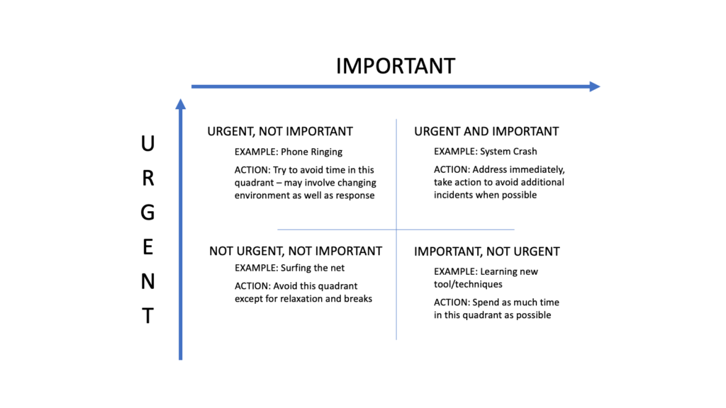 Urgent Important Matrix