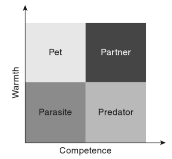 “Warmth” and “Competence.”